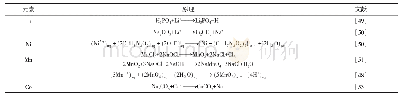 表2 废旧NCM中金属离子的分离原理