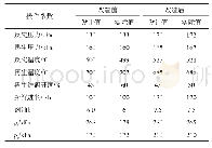 表1 装置操作参数：影响FCC再生立管输送催化剂影响因素的分析