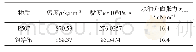 表1 实验所用体系的物性参数（25℃）