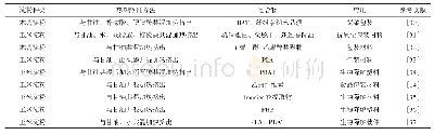 表1 热塑改性淀粉基生物降解塑料