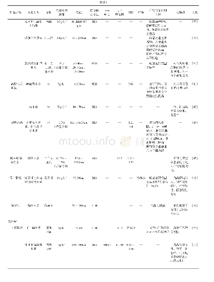 《表3 小尺度木素颗粒的主要制备工艺、参数及物理化学特性比较》