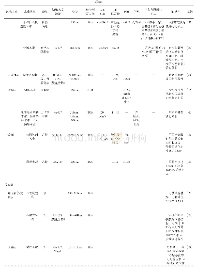 表3 小尺度木素颗粒的主要制备工艺、参数及物理化学特性比较