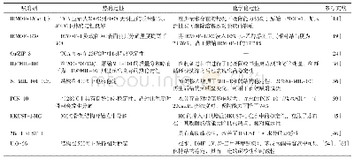 表4 MOFs的稳定性及其对吸附脱硫的影响