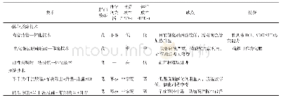 《表1 以年产220×104t的焦化厂,每处理20×104Nm3/h的烟气流量计算对比各种方法》