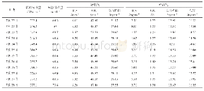 《表4 不同处理量下CT8-24吸收性能数据》