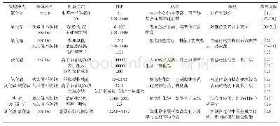 表1 几种典型涂层的性能归纳