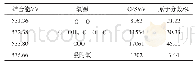 表4 实际胶质O 1s峰的分峰参数