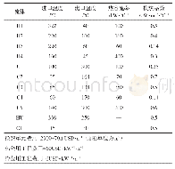 表1 9SP算例参数：换热网络优化中换热单元生成频次的影响分析及策略改进