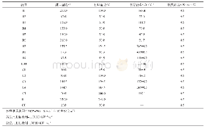 表5 15SP算例参数：换热网络优化中换热单元生成频次的影响分析及策略改进