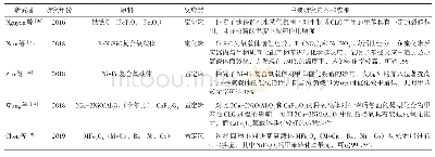 表7 氧载体对处理生物质CLG过程中产生焦油的最新研究进展