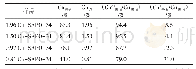 表4 不同铜担载量的Cu-SAPO-34催化剂表面Cu含量分析