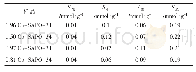 表5 不同Cu担载量的Cu-SAPO-34的酸性位含量