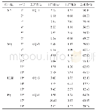 表2 油井数据表：安塞油田化学清防蜡工艺效果分析