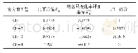 表1 0 各清防蜡工艺的蜡含量变化率评价指标评价表