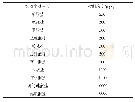 表1 胺液系统中热稳定盐阴离子的最高浓度限值