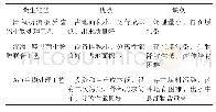 《表2 不同微生物法处理三元复合驱采出水的对比》