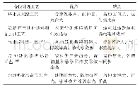 表3 大庆油田三元复合驱采出水处理各段工艺优缺点