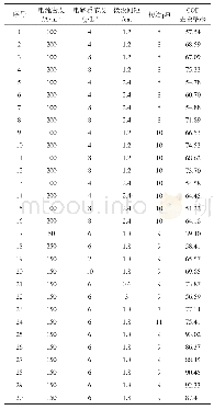 表3 响应因子编码及水平