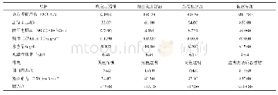 表1 变压器油性能测试比较