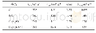 表1 C、N/C、Co3O4@C和Co3O4@N/C的孔隙结构参数