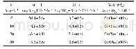 表1 F-浓度分别与SOUR、AUR和Na R活性的关系（n=3,p<0.05)