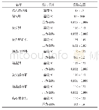 表4 装置运行工艺控制参数