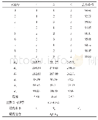 表3 正交实验结果及方差分析