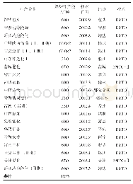 表1 国内DMTO装置情况