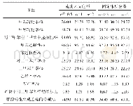 表4 不同甲苯甲醇摩尔比条件下反应转化特性(1)