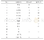 《表2 不同反应介质对反应的影响》