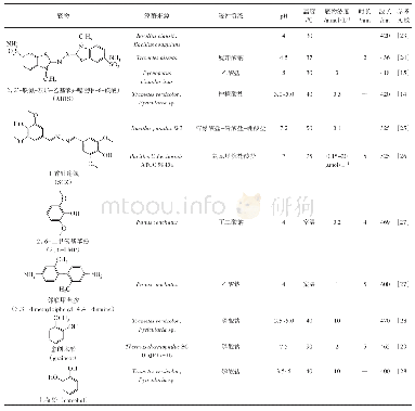 表1 Lac酶活测试方法汇总