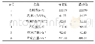 表1 标定值与模拟值对比（初馏塔）