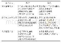 表2 三种柴油重整反应优缺点对比