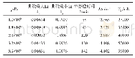 表2 不同压力下的大气氙半穿透时间和饱和吸附体积