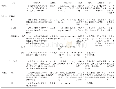 表1 含油污泥化学法减量化技术分析