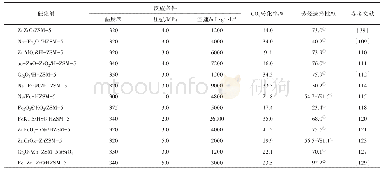 表2 CO2加氢制取芳烃的不同类型复合催化剂催化性能