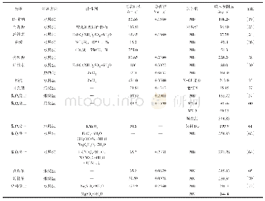 表1 不同碳源和处理方式制备凹凸棒石/炭复合材料对染料的去除比较