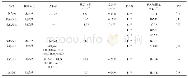 《表4 不同凹凸棒石/炭复合材料对重金属去除比较》