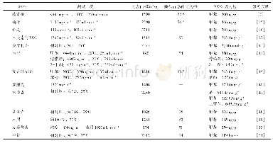 表3 不同废弃物基分级多孔炭材料对VOCs吸附性能的对比