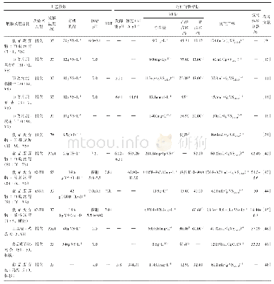 表1 有机废弃物厌氧共发酵制氢工艺及运行特性