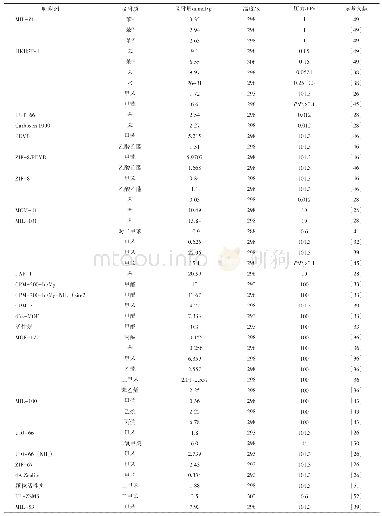 表3 MOFs与其他多孔材料吸附VOCs吸附量