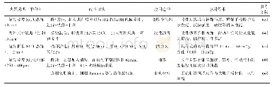 表5 各组合方法M对比：废旧轮胎热解及热解产物研究展望