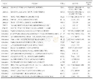 表9 2020年度联合基金集成、重点项目资助情况