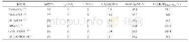 《表5 CO2加氢制甲醇的贵金属催化剂》