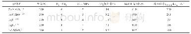 表6 CO2加氢制甲醇的氧化物催化剂