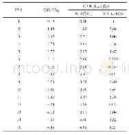 表3 灰色关联模型预测结果