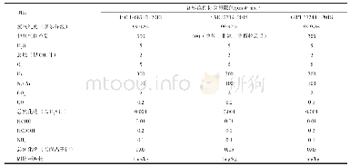 表1 各标准对氢燃料中的杂质限量要求