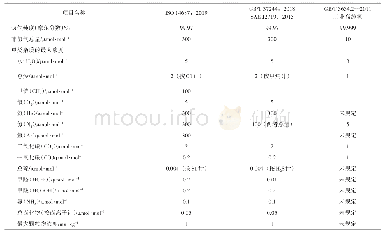 表2 国内外标准对燃料电池用氢杂质组分含量要求