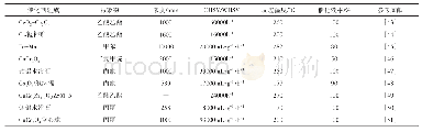 表4 近年用于典型制药有机废气催化燃烧的复合金属氧化物催化剂催化性能