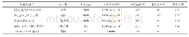 表5 近年用于典型制药有机废气催化燃烧的特殊结构金属氧化物催化剂催化性能